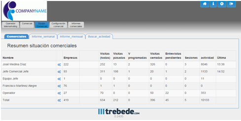 “CRM sencillo: gestionar equipos comerciales y controlar los datos comerciales de manera rápida y eficiente”