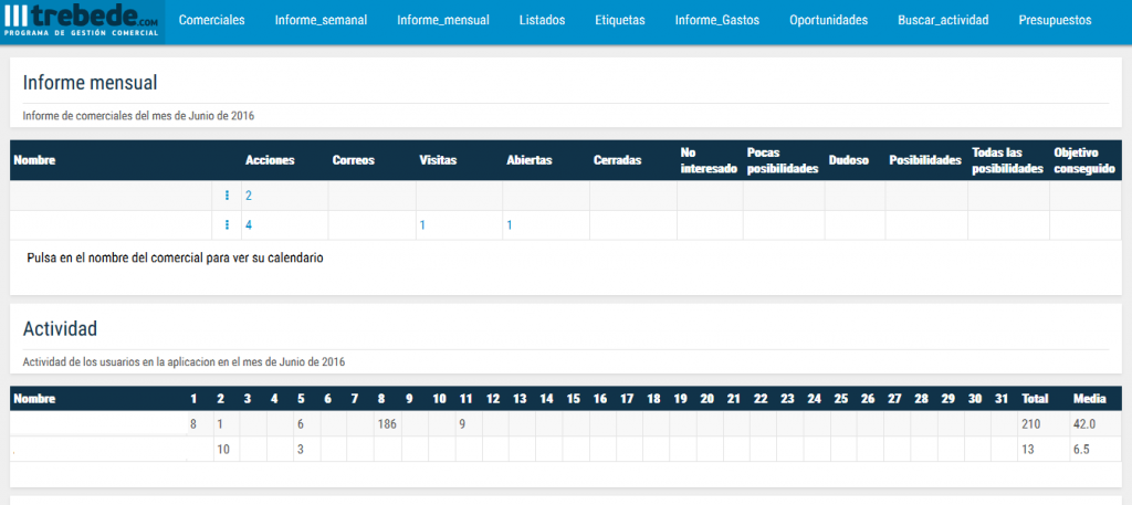 Vista de los informes comerciales en el CRM online de Trebede.com para acelerar el cierre de ventas